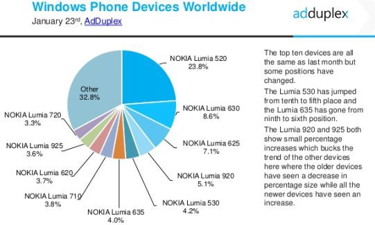 Windows Phone market january devices