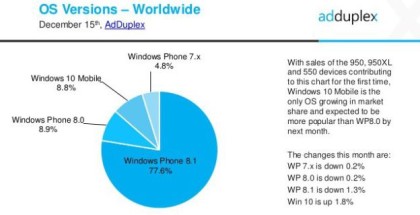 Windows Phone OS share November 2015