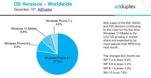 Windows Phone OS share November 2015