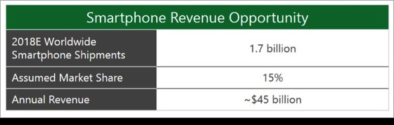 Microsoft aims to achieve 15% market share until 2018 with Nokia acquisition