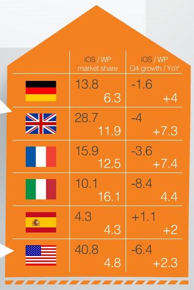 windows phone market share in Spain, UK, USA, Italy, Germany and France