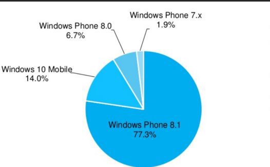 The Anniversary Update is on 52% of all Windows 10 phones