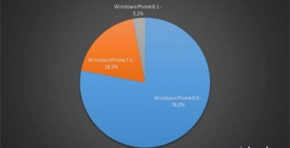 windows phone OS april 2014 adduplex