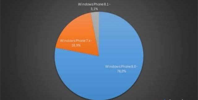 windows phone OS april 2014 adduplex