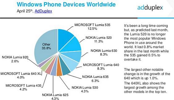 windows phone stats 2016