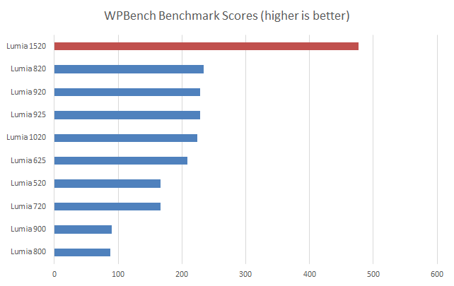 a benchmark test of Windows phone devices