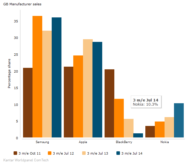 uk sales kantar nokia