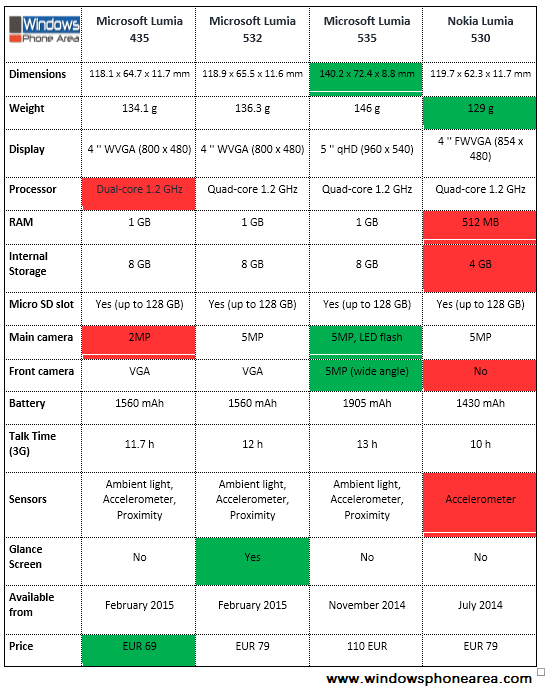 Specs comparison - Microsoft Lumia 535 vs 435 vs 532 vs Nokia Lumia 530