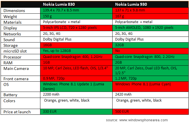 Nokia Lumia 830 vs Lumia 930: a quick comparison