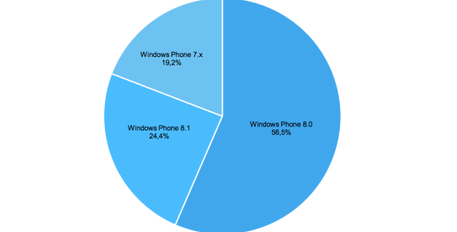 Windows Phone 8.1 has reached 24% of all active smartphones