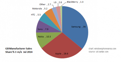 smartphone sales data from Kantar UK July 2014