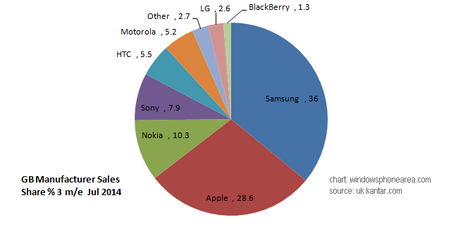 smartphone sales data from Kantar UK July 2014