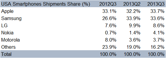 Counterpoint research with USA smartphone shipments share %, Nokia has 4.1%